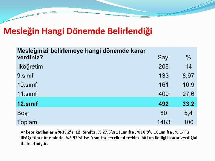 Mesleğin Hangi Dönemde Belirlendiği Ankete katılanların %33, 2’si 12. Sınıfta, % 27, 6’sı 11.