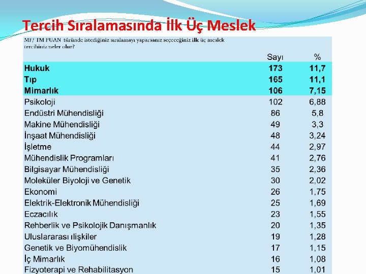 Tercih Sıralamasında İlk Üç Meslek 