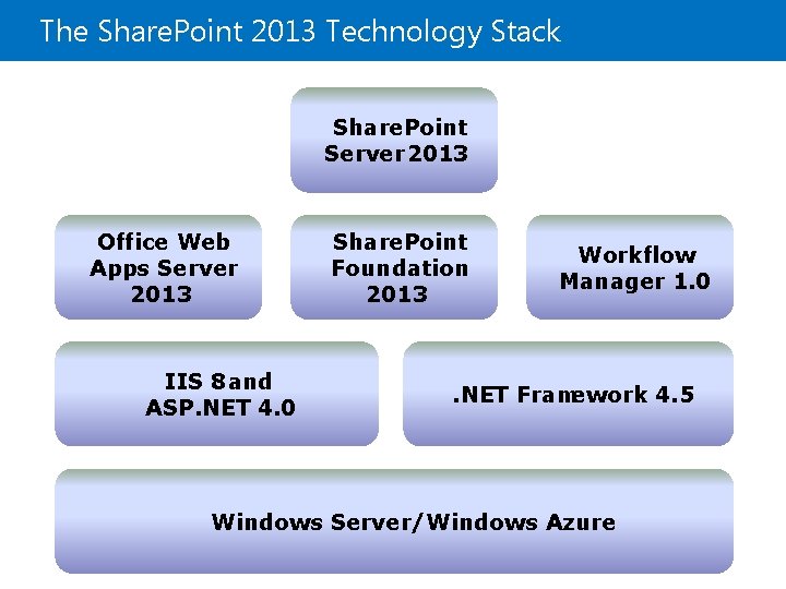 The Share. Point 2013 Technology Stack Share. Point Server 2013 Office Web Apps Server