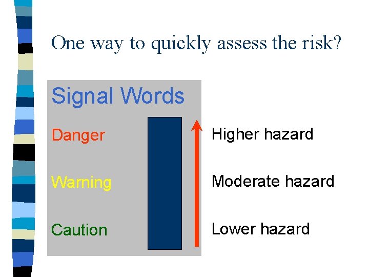 One way to quickly assess the risk? Signal Words Danger Higher hazard Warning Moderate