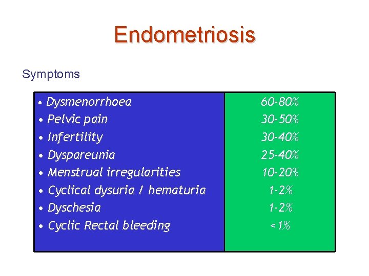 Endometriosis Symptoms • Dysmenorrhoea • Pelvic pain • Infertility • Dyspareunia • Menstrual irregularities