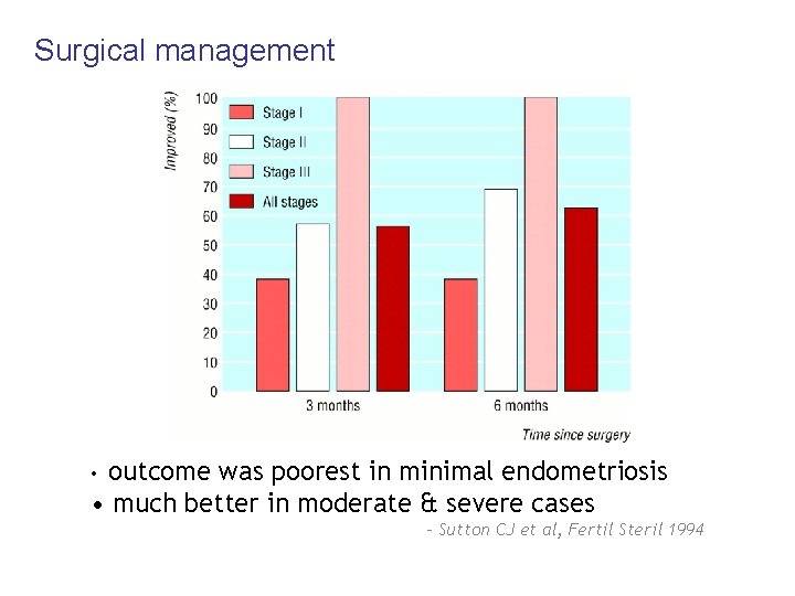 Surgical management outcome was poorest in minimal endometriosis • much better in moderate &