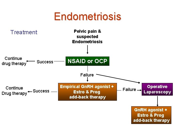 Endometriosis Treatment Continue drug therapy Success Pelvic pain & suspected Endometriosis NSAID or OCP