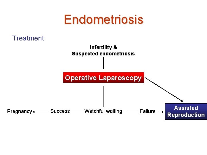 Endometriosis Treatment Infertility & Suspected endometriosis Operative Laparoscopy Pregnancy Success Watchful waiting Failure Assisted