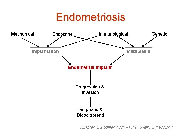 Endometriosis Mechanical Endocrine Immunological Implantation Genetic Metaplasia Endometrial implant Progression & invasion Lymphatic &