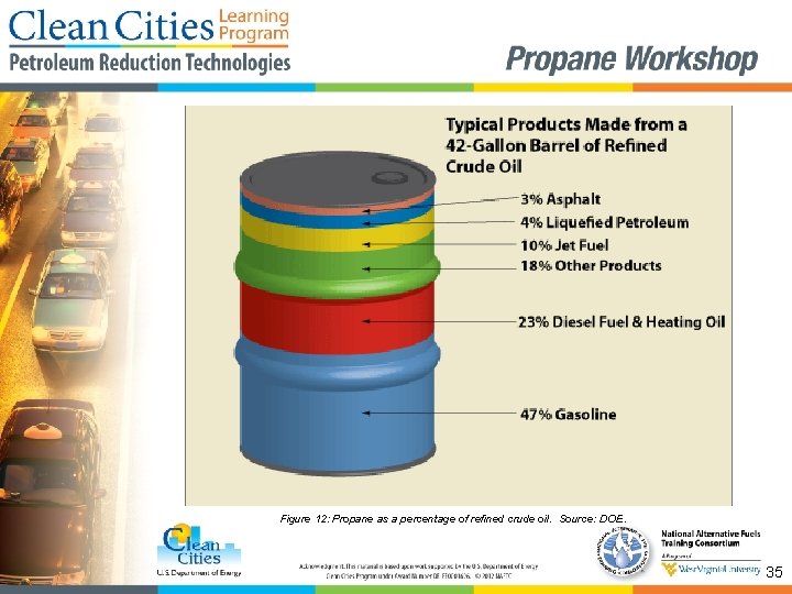Figure 12: Propane as a percentage of refined crude oil. Source: DOE. 35 