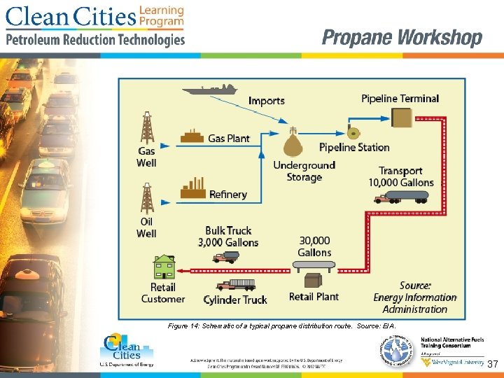 Figure 14: Schematic of a typical propane distribution route. Source: EIA. 37 