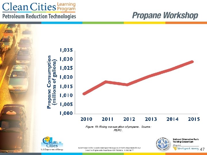 Figure 19: Rising consumption of propane. Source: PERC. 47 