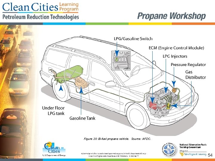 Figure 20: Bi-fuel propane vehicle. Source: AFDC. 54 