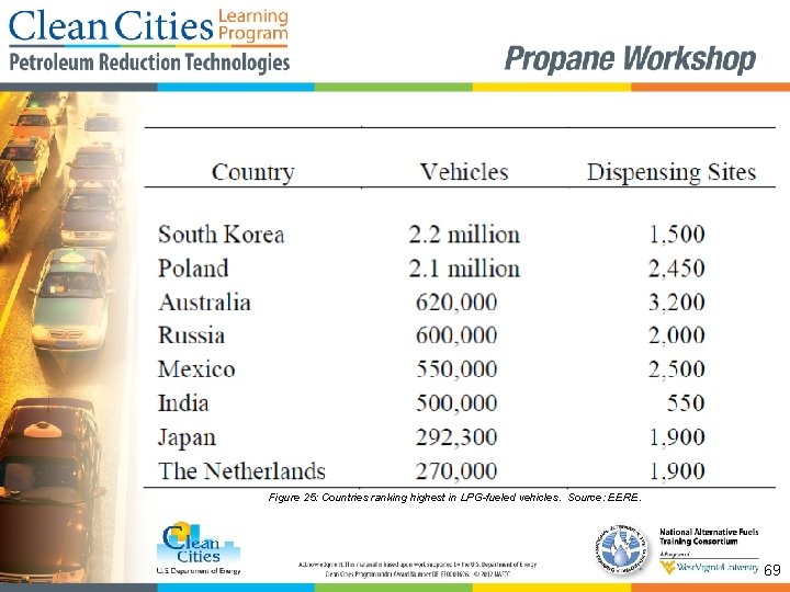 Figure 25: Countries ranking highest in LPG-fueled vehicles. Source: EERE. 69 