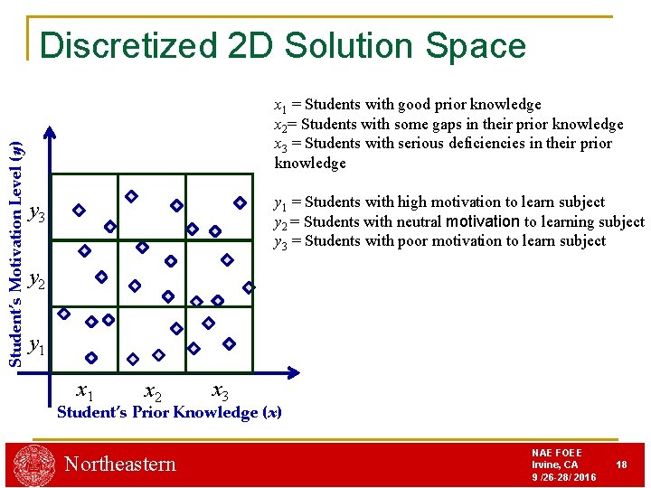 Student’s Motivation Level (y) Discretized 2 D Solution Space x 1 = Students with