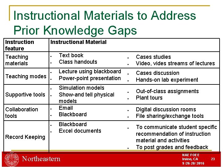 Instructional Materials to Address Prior Knowledge Gaps Instruction feature Teaching materials Teaching modes Instructional