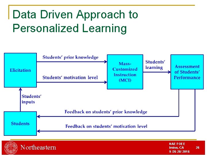 Data Driven Approach to Personalized Learning Northeastern NAE FOEE Irvine, CA 9 /26 -28/