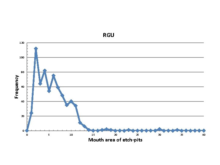 RGU 120 100 Frequency 80 60 40 20 0 0 5 10 15 20 RGU 120 100 Frequency 80 60 40 20 0 0 5 10 15 20