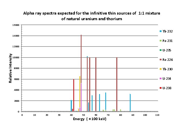 Alpha ray spectra expected for the infinitive thin sources of 1: 1 mixture of Alpha ray spectra expected for the infinitive thin sources of 1: 1 mixture of
