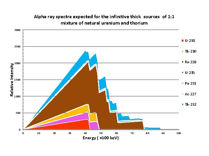 Alpha ray spectra expected for the infinitive thick sources of 1: 1 mixture of Alpha ray spectra expected for the infinitive thick sources of 1: 1 mixture of