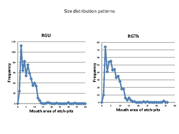 Size distribution patterns RGU RGTh 120 80 70 100 80 Frequency 60 60 40 Size distribution patterns RGU RGTh 120 80 70 100 80 Frequency 60 60 40