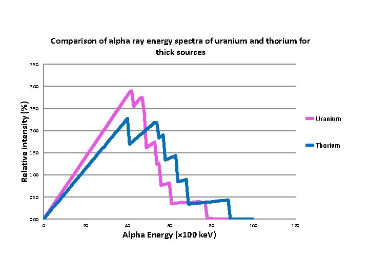 Comparison of alpha ray energy spectra of uranium and thorium for thick sources 3. Comparison of alpha ray energy spectra of uranium and thorium for thick sources 3.