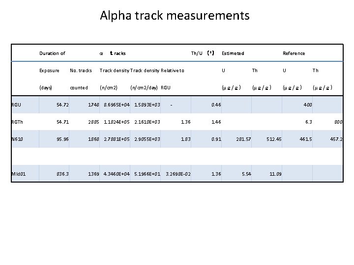 Alpha track measurements Duration of α Th/U (*) Estimeted tracks Reference Exposure No. tracks Alpha track measurements Duration of α Th/U (*) Estimeted tracks Reference Exposure No. tracks