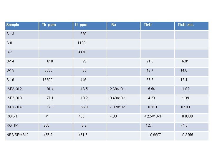 Sample Th ppm S-13 U ppm Ra Th/U act. 330 S-8 1190 S-7 4470 Sample Th ppm S-13 U ppm Ra Th/U act. 330 S-8 1190 S-7 4470