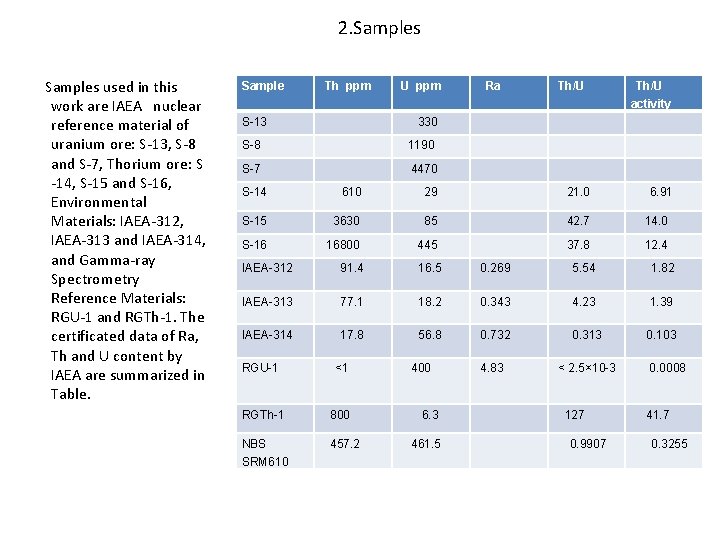 2. Samples used in this work are IAEA nuclear reference material of uranium ore: 2. Samples used in this work are IAEA nuclear reference material of uranium ore: