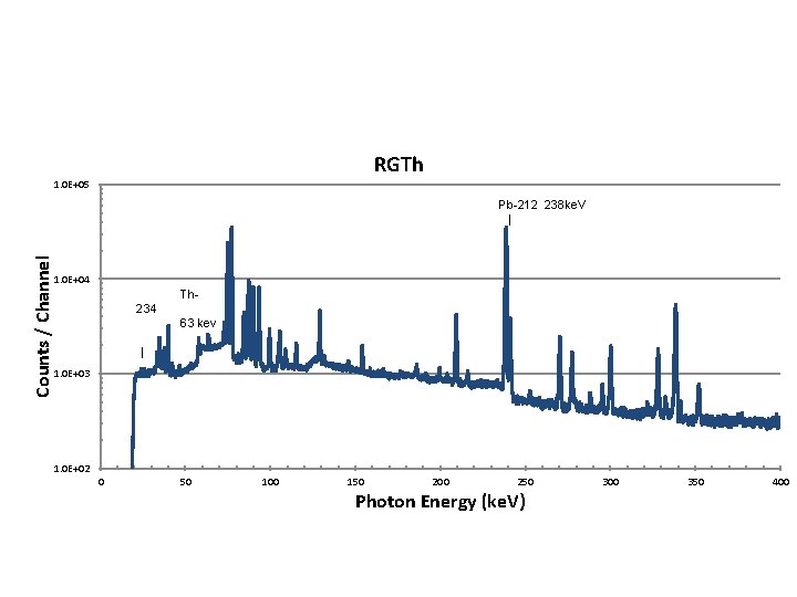RGTh 1. 0 E+05 Counts / Channel Pb-212 238 ke. V | 1. 0 RGTh 1. 0 E+05 Counts / Channel Pb-212 238 ke. V | 1. 0