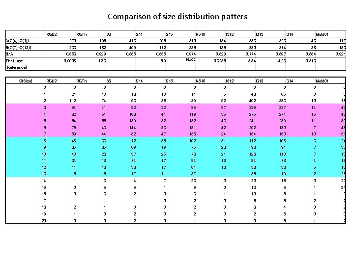 Comparison of size distribution patters RGU 2 RGTh S 8 S 14 S 15 Comparison of size distribution patters RGU 2 RGTh S 8 S 14 S 15