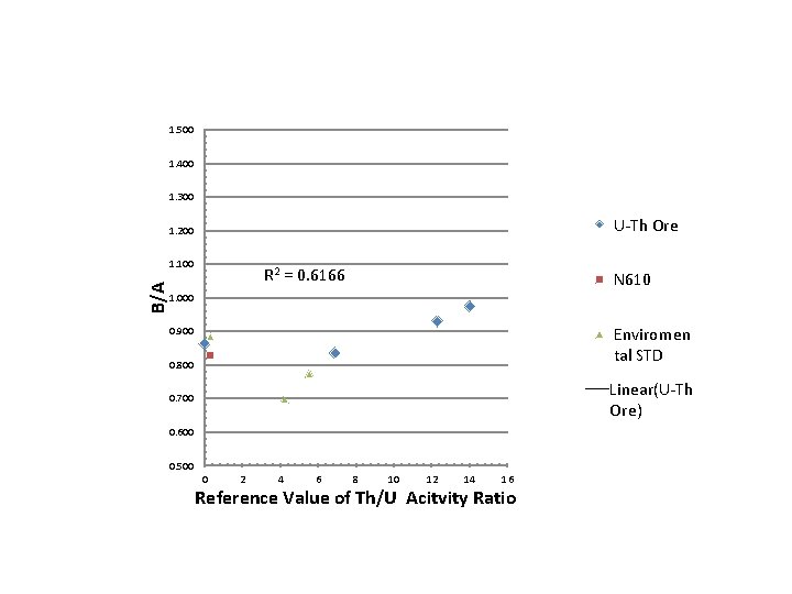 1. 500 1. 400 1. 300 U-Th Ore 1. 200 B/A 1. 100 R 1. 500 1. 400 1. 300 U-Th Ore 1. 200 B/A 1. 100 R