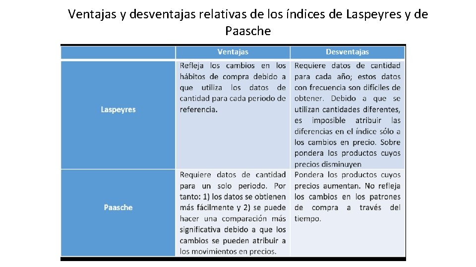 Ventajas y desventajas relativas de los índices de Laspeyres y de Paasche 