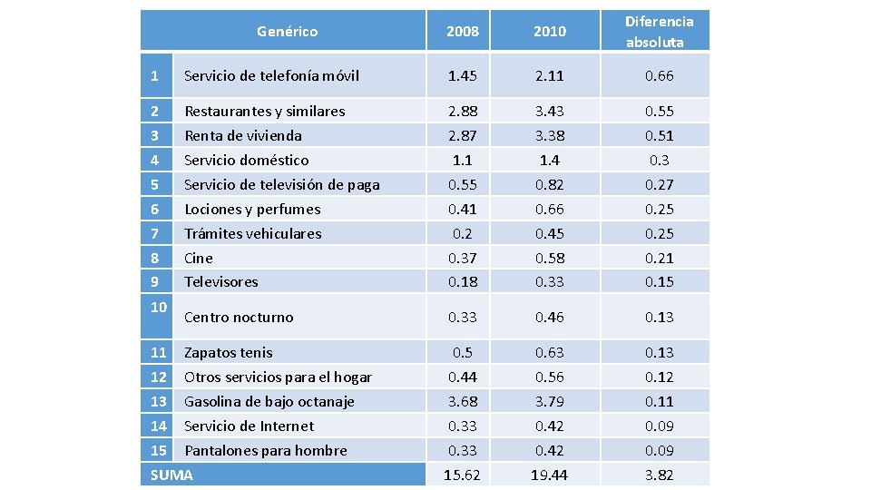 Genérico 2008 2010 Diferencia absoluta 1 Servicio de telefonía móvil 1. 45 2. 11