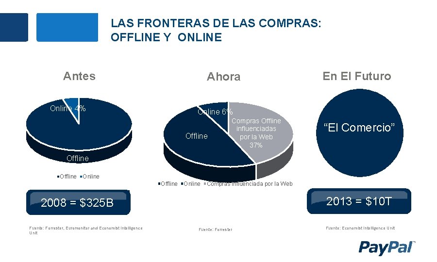 LAS FRONTERAS DE LAS COMPRAS: OFFLINE Y ONLINE Antes Ahora Online 4% En El
