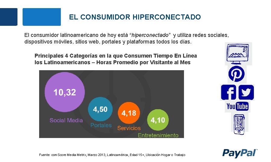 EL CONSUMIDOR HIPERCONECTADO El consumidor latinoamericano de hoy está “hiperconectado” y utiliza redes sociales,