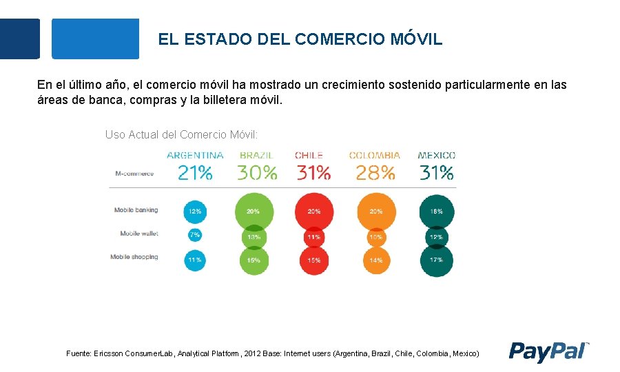 EL ESTADO DEL COMERCIO MÓVIL En el último año, el comercio móvil ha mostrado