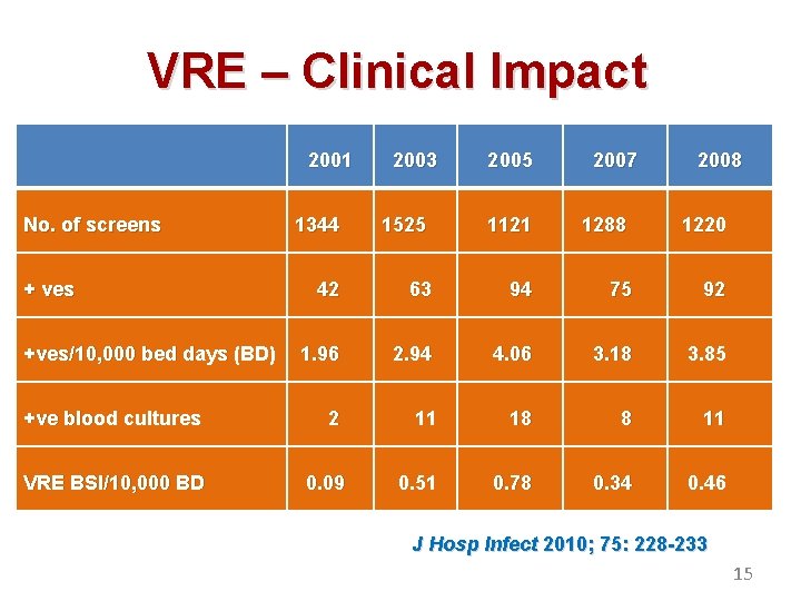 VRE – Clinical Impact 2001 No. of screens 2003 2005 2007 2008 1344 1525