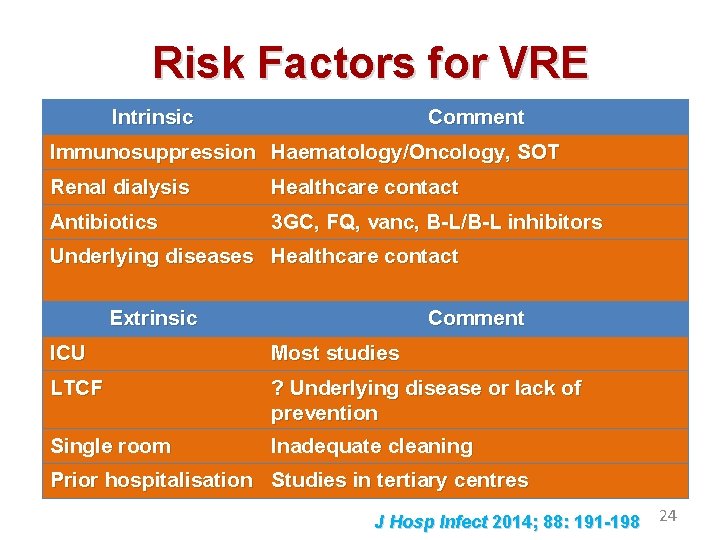 Risk Factors for VRE Intrinsic Comment Immunosuppression Haematology/Oncology, SOT Renal dialysis Healthcare contact Antibiotics