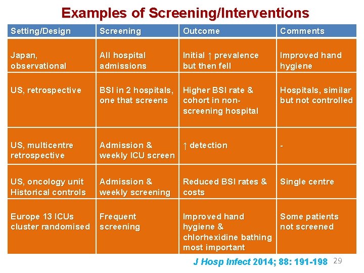 Examples of Screening/Interventions Setting/Design Screening Outcome Comments Japan, observational All hospital admissions Initial ↑