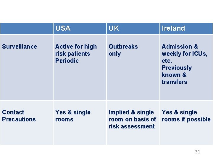 USA UK Ireland Surveillance Active for high risk patients Periodic Outbreaks only Admission &