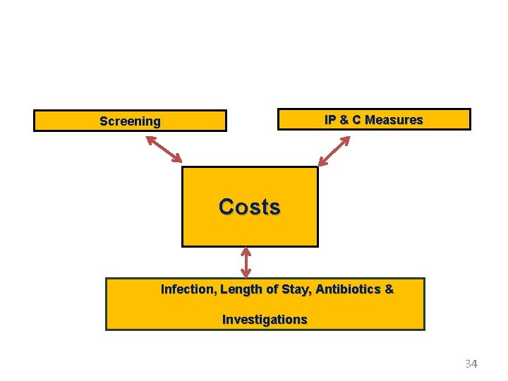 IP & C Measures Screening Costs Infection, Length of Stay, Antibiotics & Investigations 34