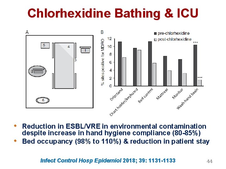 Chlorhexidine Bathing & ICU • Reduction in ESBL/VRE in environmental contamination • despite increase