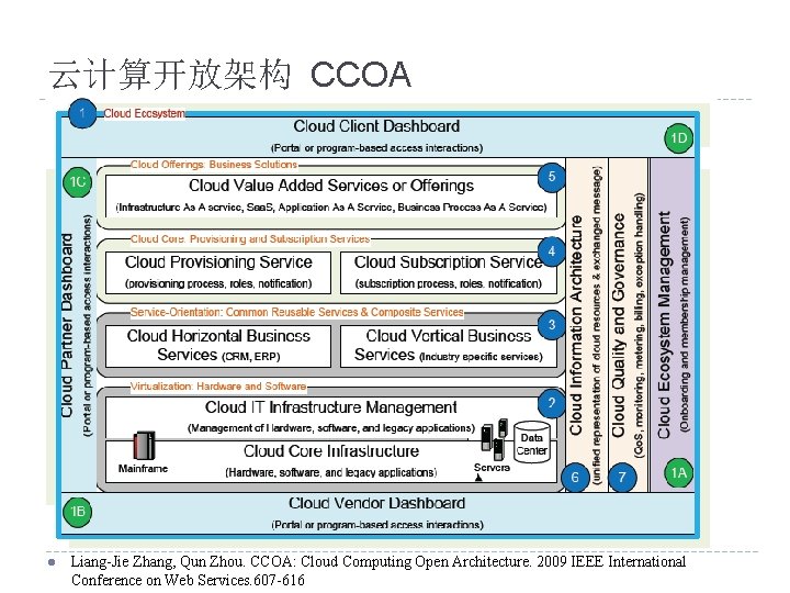 云计算开放架构 CCOA l Liang-Jie Zhang, Qun Zhou. CCOA: Cloud Computing Open Architecture. 2009 IEEE