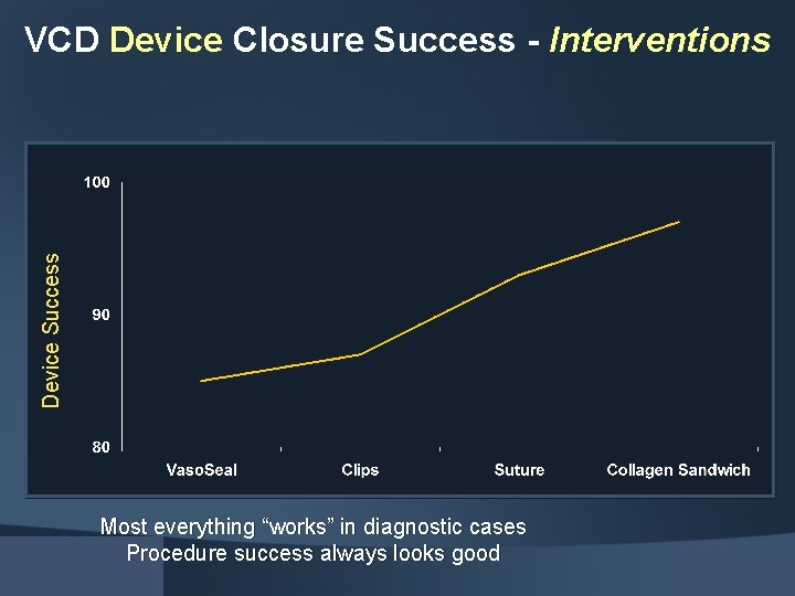 Device Success VCD Device Closure Success - Interventions Most everything “works” in diagnostic cases