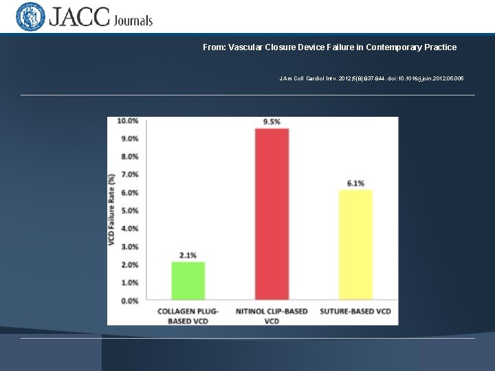 From: Vascular Closure Device Failure in Contemporary Practice J Am Coll Cardiol Intv. 2012;