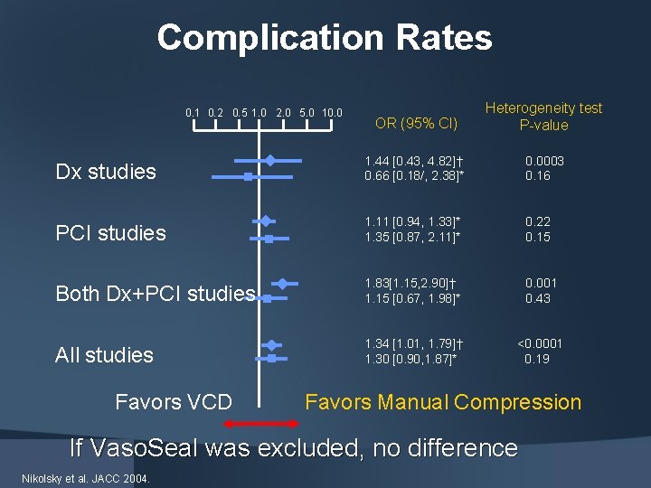 Complication Rates OR (95% CI) Heterogeneity test P-value Dx studies 1. 44 [0. 43,