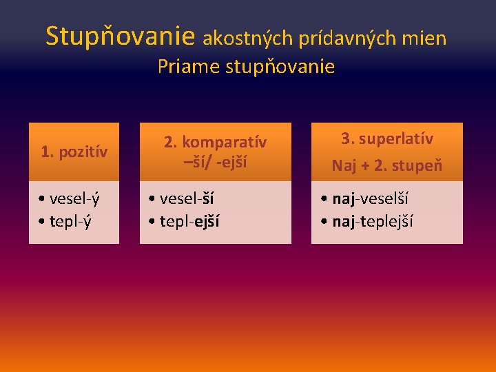 Stupňovanie akostných prídavných mien Priame stupňovanie 1. pozitív • vesel-ý • tepl-ý 2. komparatív