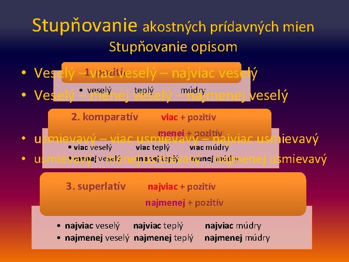 Stupňovanie akostných prídavných mien Stupňovanie opisom pozitív • Veselý – 1. viac veselý –