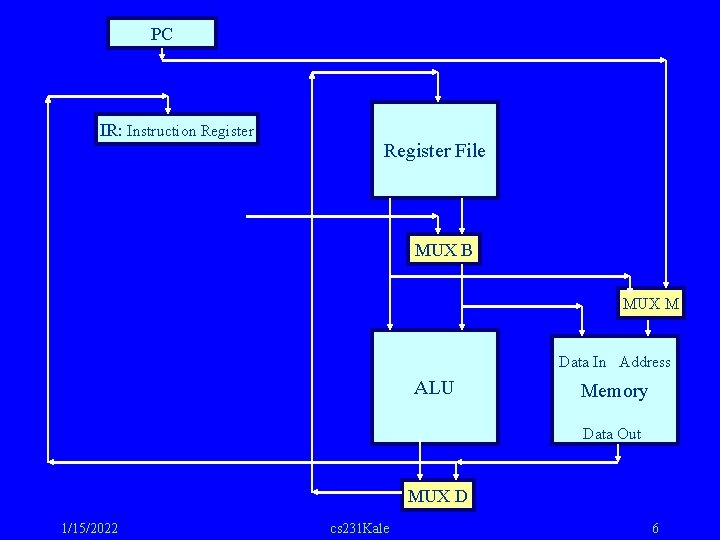 PC IR: Instruction Register File MUX B MUX M Data In Address ALU Memory