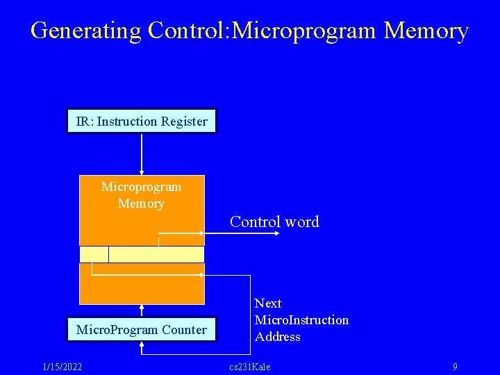 Generating Control: Microprogram Memory IR: Instruction Register Microprogram Memory Control word Micro. Program Counter