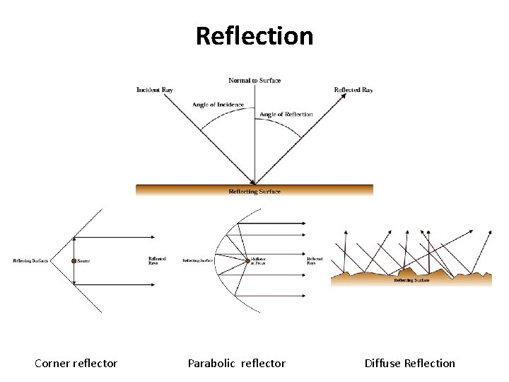 Reflection Corner reflector Parabolic reflector Diffuse Reflection 