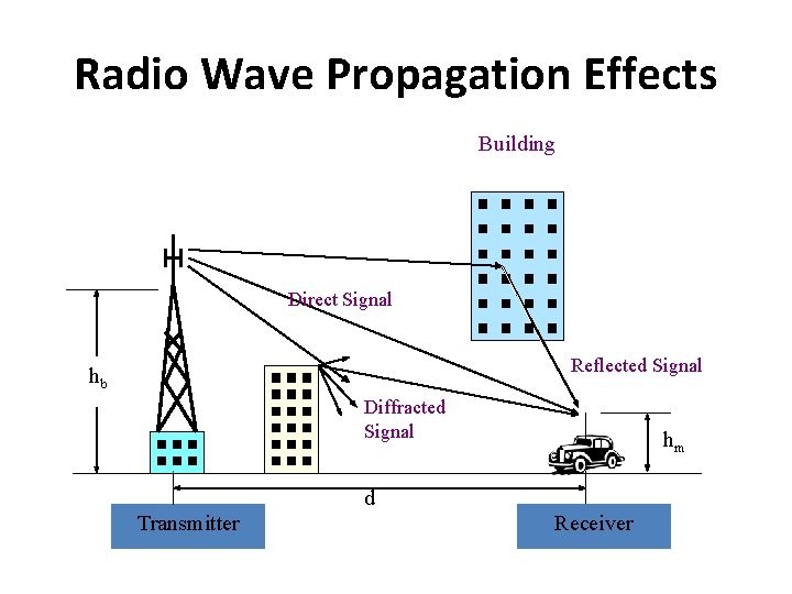 Radio Wave Propagation Effects Building Direct Signal Reflected Signal hb Diffracted Signal hm d