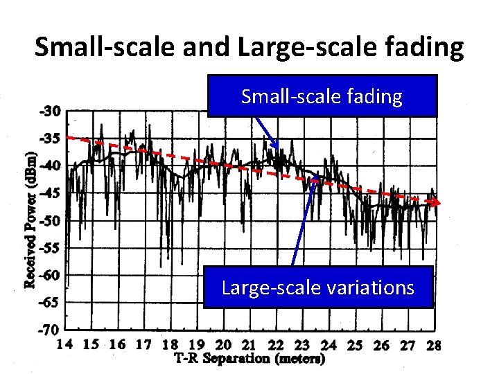 Small-scale and Large-scale fading Small-scale fading Large-scale variations 